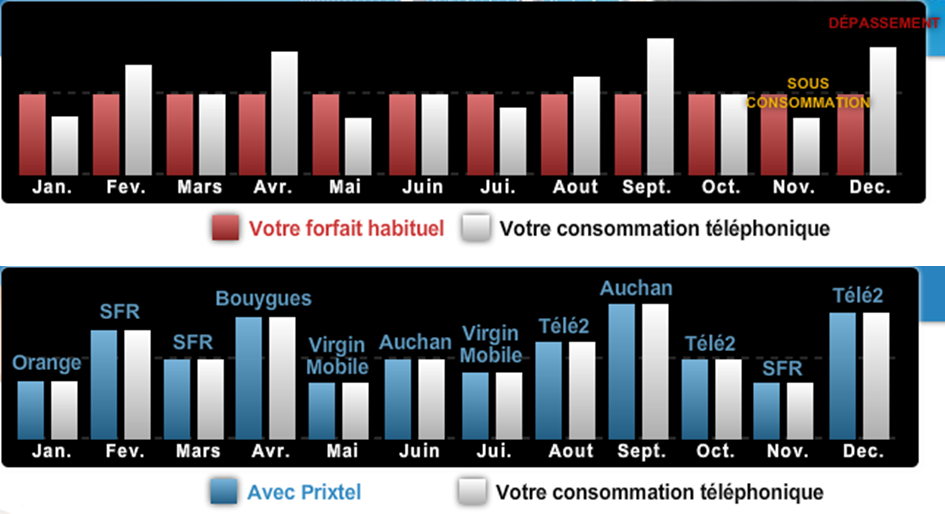 prixtel-tariff-vs-usage-adaptation How Prixtel adapts its tariffs to the subscriber usage